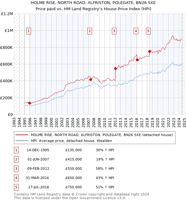 HOLME RISE, NORTH ROAD, ALFRISTON, POLEGATE, BN26 5XE: Price paid vs HM Land Registry's House Price Index