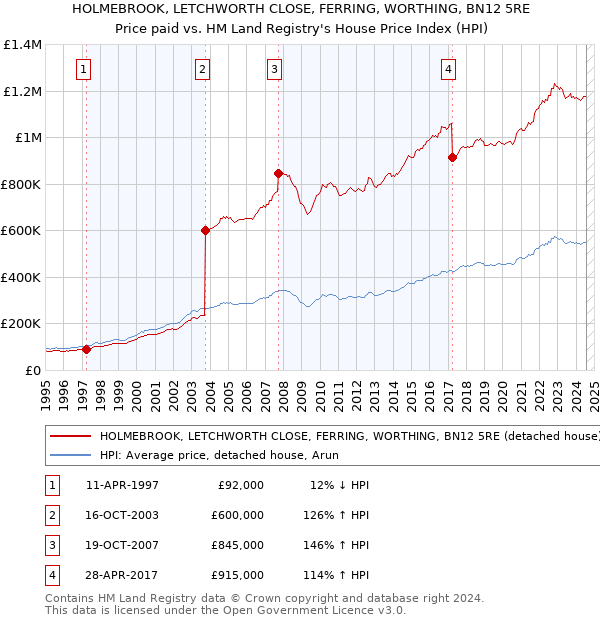 HOLMEBROOK, LETCHWORTH CLOSE, FERRING, WORTHING, BN12 5RE: Price paid vs HM Land Registry's House Price Index