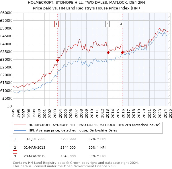 HOLMECROFT, SYDNOPE HILL, TWO DALES, MATLOCK, DE4 2FN: Price paid vs HM Land Registry's House Price Index