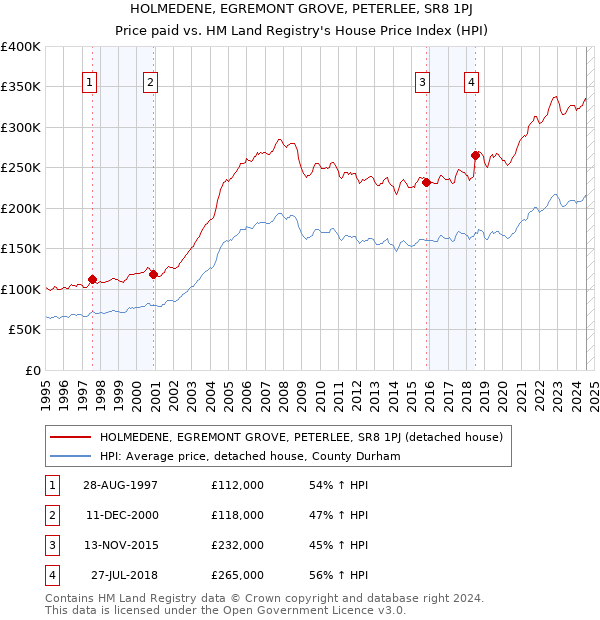 HOLMEDENE, EGREMONT GROVE, PETERLEE, SR8 1PJ: Price paid vs HM Land Registry's House Price Index