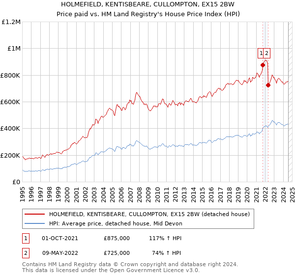 HOLMEFIELD, KENTISBEARE, CULLOMPTON, EX15 2BW: Price paid vs HM Land Registry's House Price Index