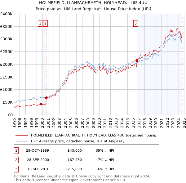 HOLMEFIELD, LLANFACHRAETH, HOLYHEAD, LL65 4UU: Price paid vs HM Land Registry's House Price Index