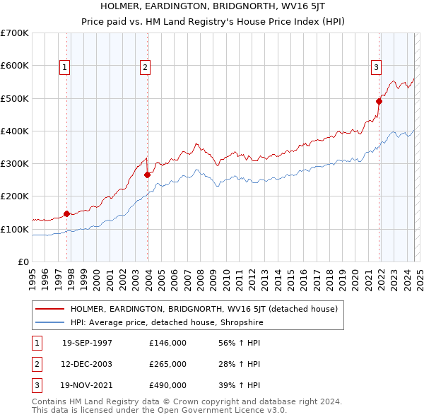 HOLMER, EARDINGTON, BRIDGNORTH, WV16 5JT: Price paid vs HM Land Registry's House Price Index