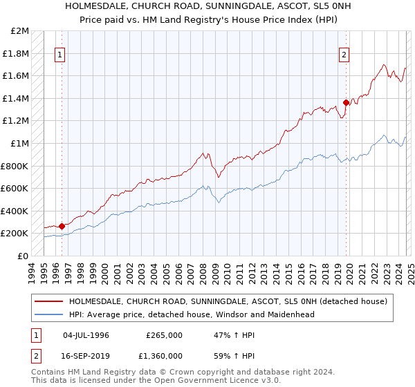 HOLMESDALE, CHURCH ROAD, SUNNINGDALE, ASCOT, SL5 0NH: Price paid vs HM Land Registry's House Price Index