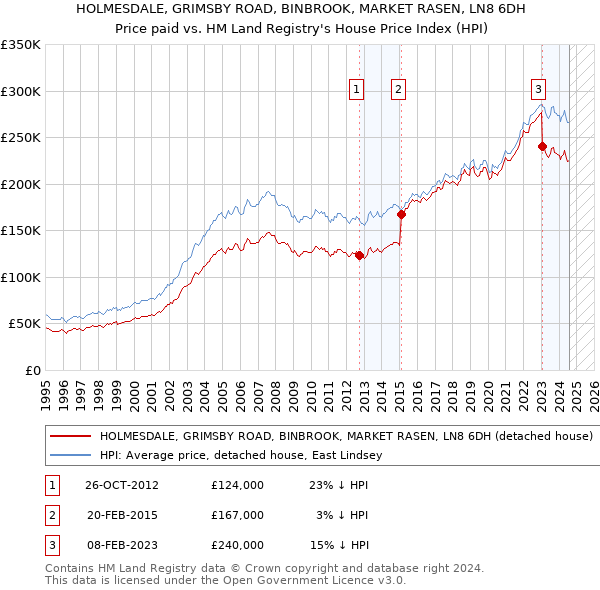 HOLMESDALE, GRIMSBY ROAD, BINBROOK, MARKET RASEN, LN8 6DH: Price paid vs HM Land Registry's House Price Index