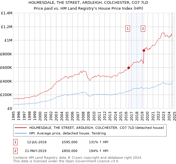 HOLMESDALE, THE STREET, ARDLEIGH, COLCHESTER, CO7 7LD: Price paid vs HM Land Registry's House Price Index