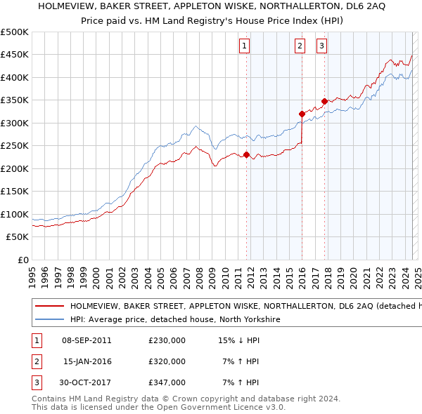 HOLMEVIEW, BAKER STREET, APPLETON WISKE, NORTHALLERTON, DL6 2AQ: Price paid vs HM Land Registry's House Price Index