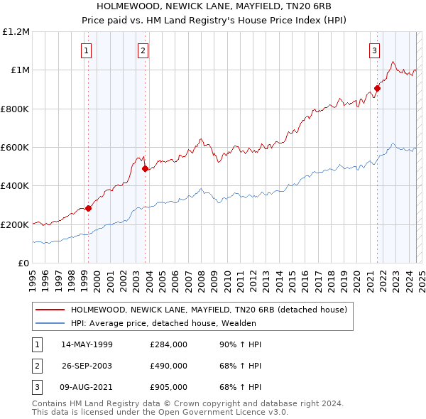 HOLMEWOOD, NEWICK LANE, MAYFIELD, TN20 6RB: Price paid vs HM Land Registry's House Price Index