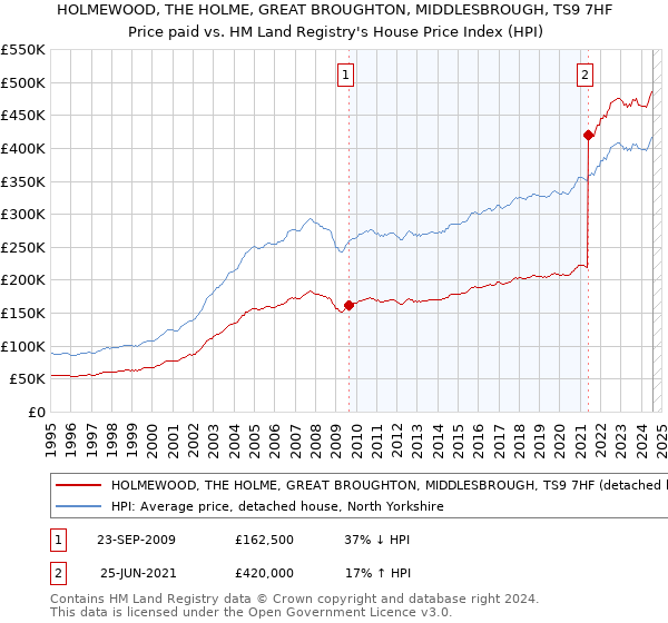 HOLMEWOOD, THE HOLME, GREAT BROUGHTON, MIDDLESBROUGH, TS9 7HF: Price paid vs HM Land Registry's House Price Index