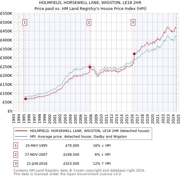 HOLMFIELD, HORSEWELL LANE, WIGSTON, LE18 2HR: Price paid vs HM Land Registry's House Price Index