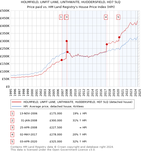 HOLMFIELD, LINFIT LANE, LINTHWAITE, HUDDERSFIELD, HD7 5LQ: Price paid vs HM Land Registry's House Price Index