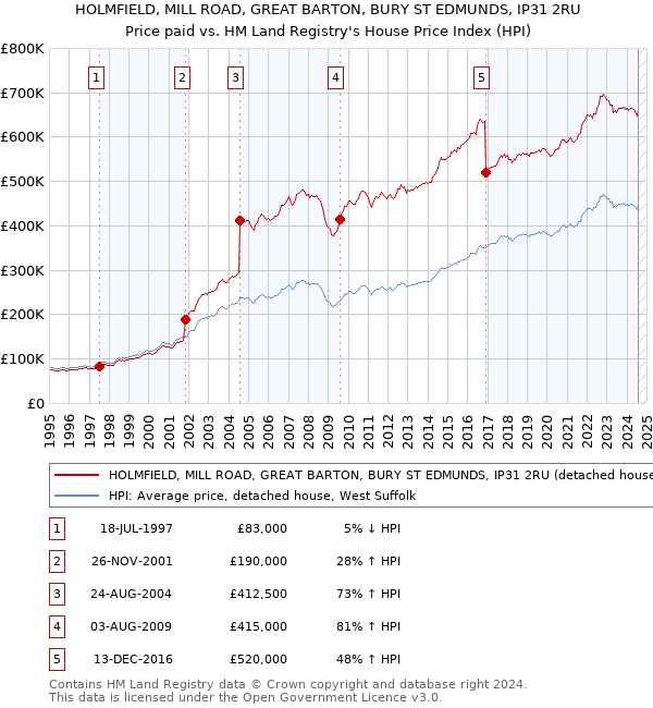 HOLMFIELD, MILL ROAD, GREAT BARTON, BURY ST EDMUNDS, IP31 2RU: Price paid vs HM Land Registry's House Price Index