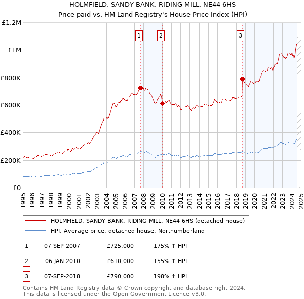 HOLMFIELD, SANDY BANK, RIDING MILL, NE44 6HS: Price paid vs HM Land Registry's House Price Index