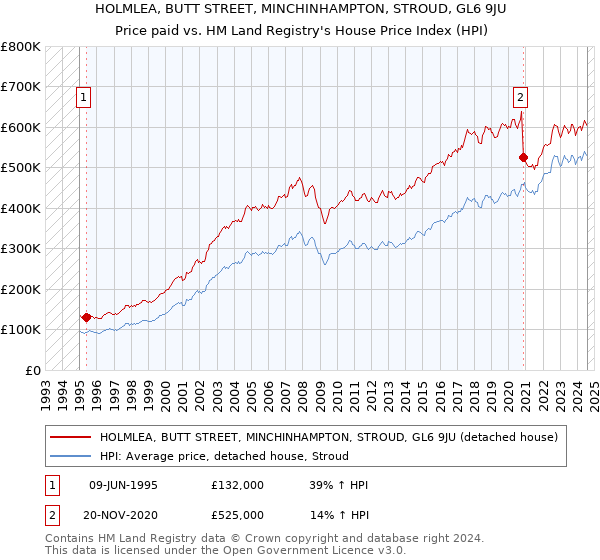 HOLMLEA, BUTT STREET, MINCHINHAMPTON, STROUD, GL6 9JU: Price paid vs HM Land Registry's House Price Index