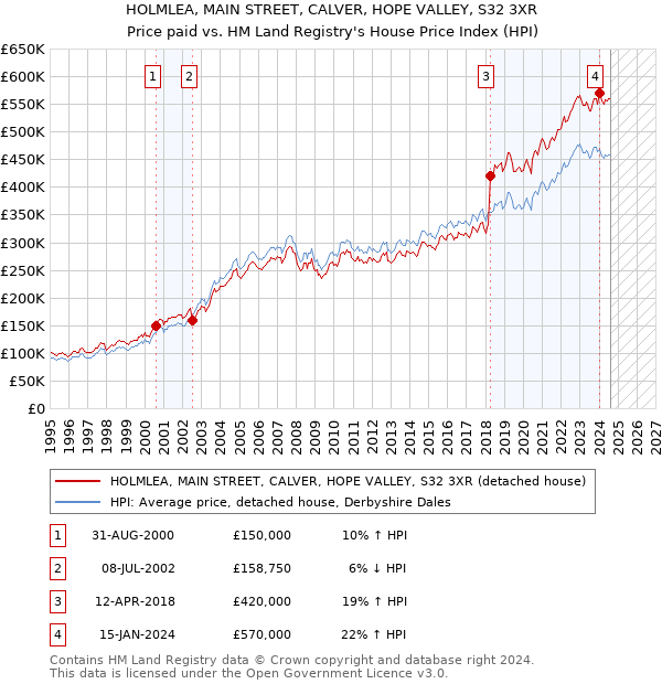 HOLMLEA, MAIN STREET, CALVER, HOPE VALLEY, S32 3XR: Price paid vs HM Land Registry's House Price Index