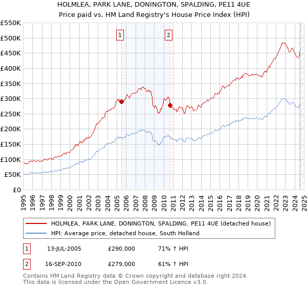 HOLMLEA, PARK LANE, DONINGTON, SPALDING, PE11 4UE: Price paid vs HM Land Registry's House Price Index