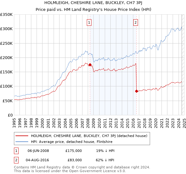 HOLMLEIGH, CHESHIRE LANE, BUCKLEY, CH7 3PJ: Price paid vs HM Land Registry's House Price Index