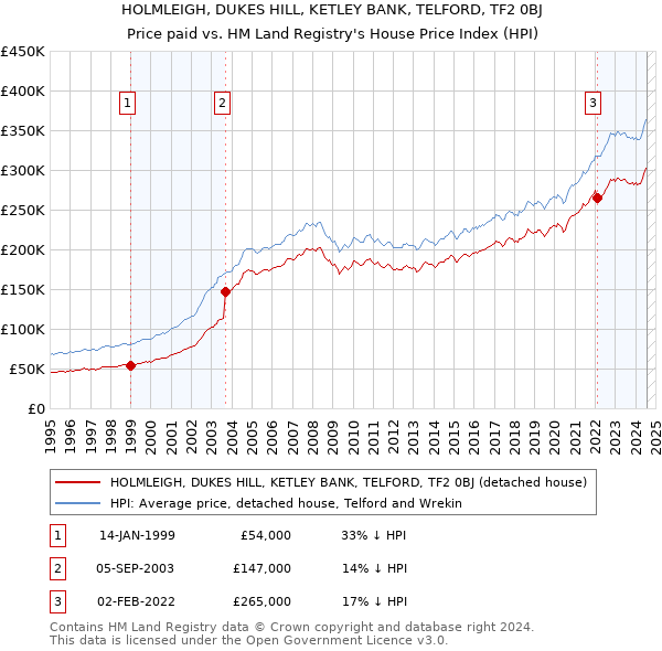 HOLMLEIGH, DUKES HILL, KETLEY BANK, TELFORD, TF2 0BJ: Price paid vs HM Land Registry's House Price Index