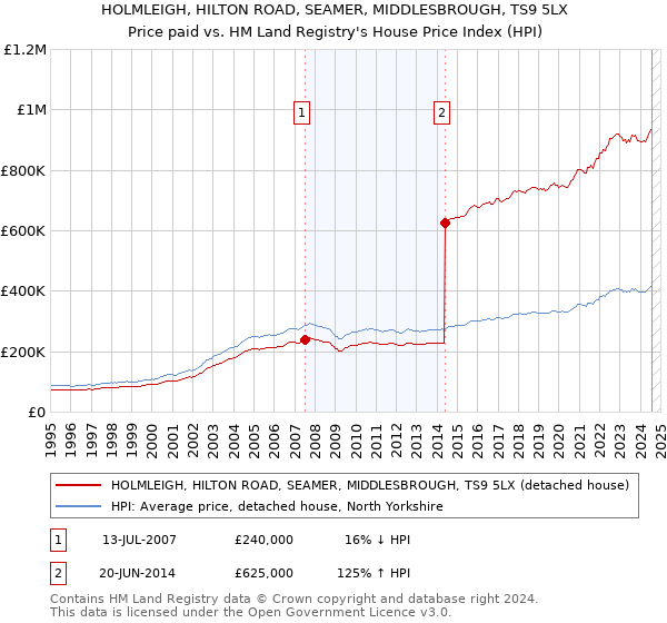 HOLMLEIGH, HILTON ROAD, SEAMER, MIDDLESBROUGH, TS9 5LX: Price paid vs HM Land Registry's House Price Index