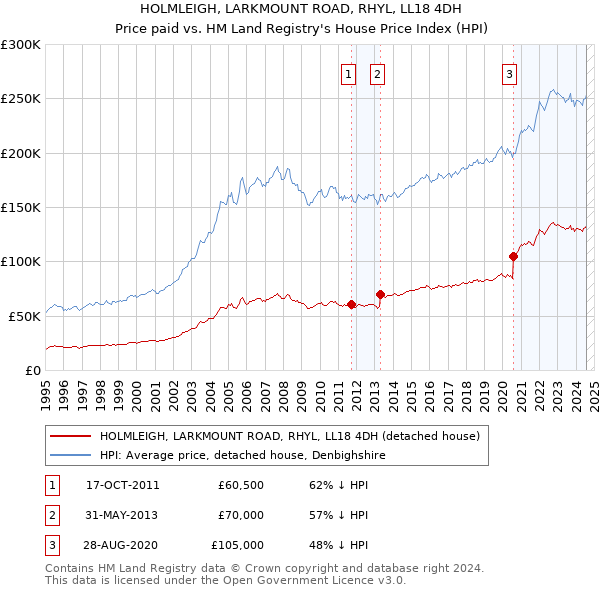 HOLMLEIGH, LARKMOUNT ROAD, RHYL, LL18 4DH: Price paid vs HM Land Registry's House Price Index