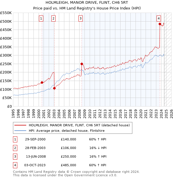 HOLMLEIGH, MANOR DRIVE, FLINT, CH6 5RT: Price paid vs HM Land Registry's House Price Index