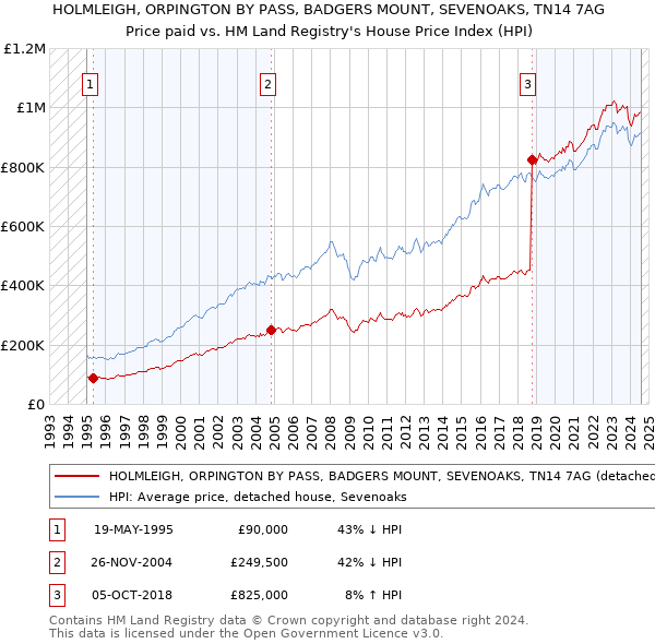 HOLMLEIGH, ORPINGTON BY PASS, BADGERS MOUNT, SEVENOAKS, TN14 7AG: Price paid vs HM Land Registry's House Price Index