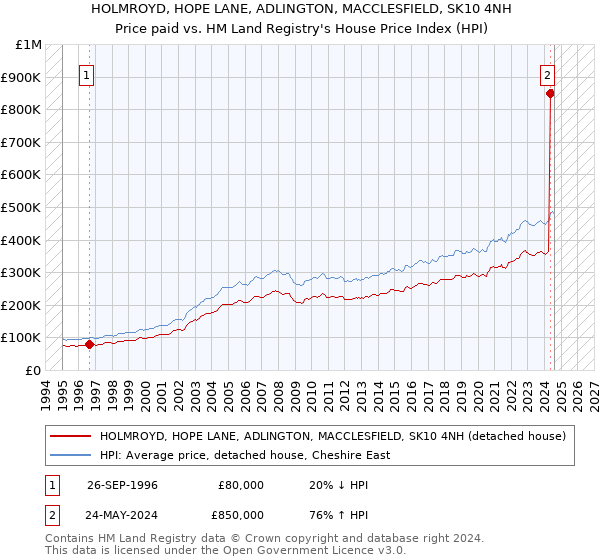 HOLMROYD, HOPE LANE, ADLINGTON, MACCLESFIELD, SK10 4NH: Price paid vs HM Land Registry's House Price Index