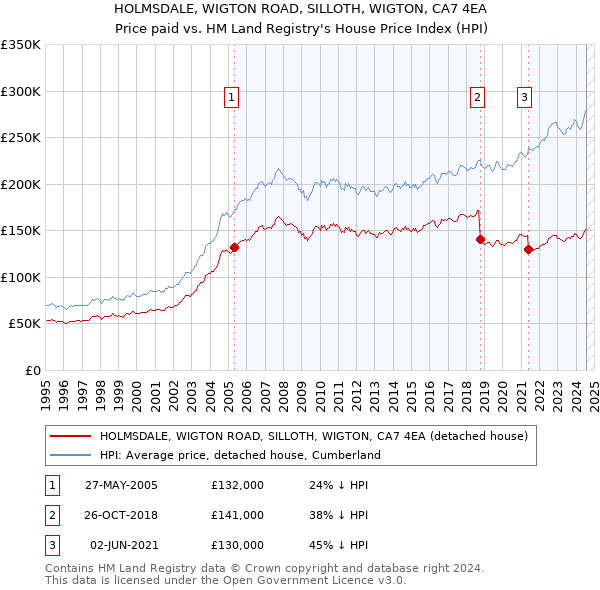 HOLMSDALE, WIGTON ROAD, SILLOTH, WIGTON, CA7 4EA: Price paid vs HM Land Registry's House Price Index