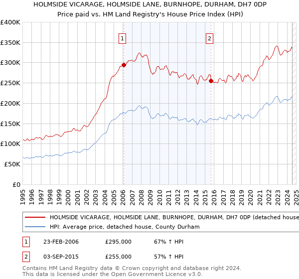 HOLMSIDE VICARAGE, HOLMSIDE LANE, BURNHOPE, DURHAM, DH7 0DP: Price paid vs HM Land Registry's House Price Index