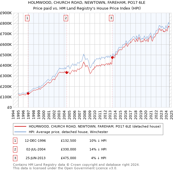 HOLMWOOD, CHURCH ROAD, NEWTOWN, FAREHAM, PO17 6LE: Price paid vs HM Land Registry's House Price Index