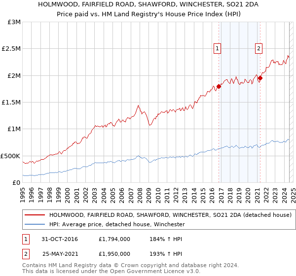 HOLMWOOD, FAIRFIELD ROAD, SHAWFORD, WINCHESTER, SO21 2DA: Price paid vs HM Land Registry's House Price Index