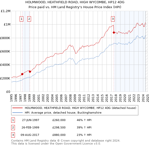 HOLMWOOD, HEATHFIELD ROAD, HIGH WYCOMBE, HP12 4DG: Price paid vs HM Land Registry's House Price Index