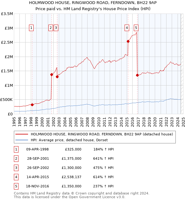 HOLMWOOD HOUSE, RINGWOOD ROAD, FERNDOWN, BH22 9AP: Price paid vs HM Land Registry's House Price Index