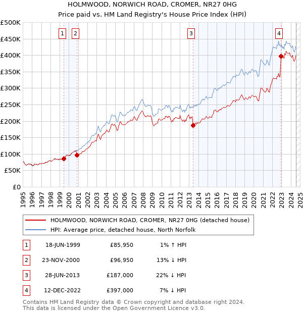 HOLMWOOD, NORWICH ROAD, CROMER, NR27 0HG: Price paid vs HM Land Registry's House Price Index