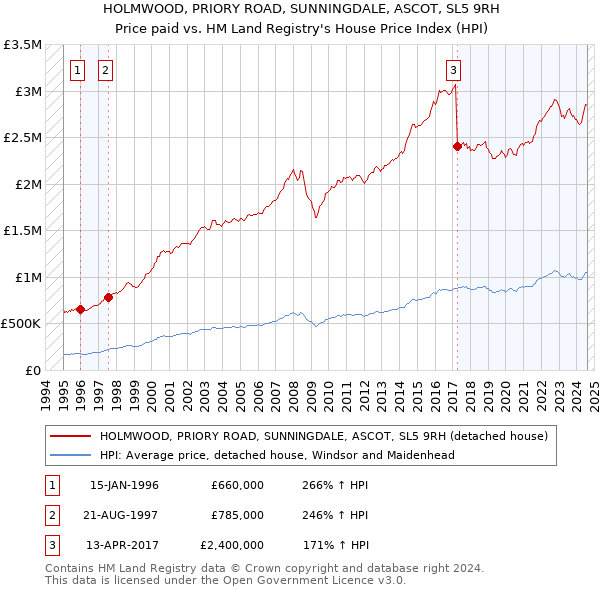 HOLMWOOD, PRIORY ROAD, SUNNINGDALE, ASCOT, SL5 9RH: Price paid vs HM Land Registry's House Price Index