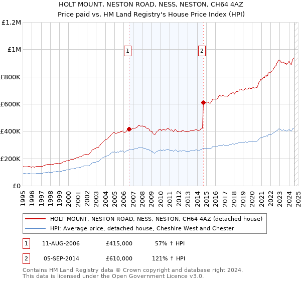 HOLT MOUNT, NESTON ROAD, NESS, NESTON, CH64 4AZ: Price paid vs HM Land Registry's House Price Index