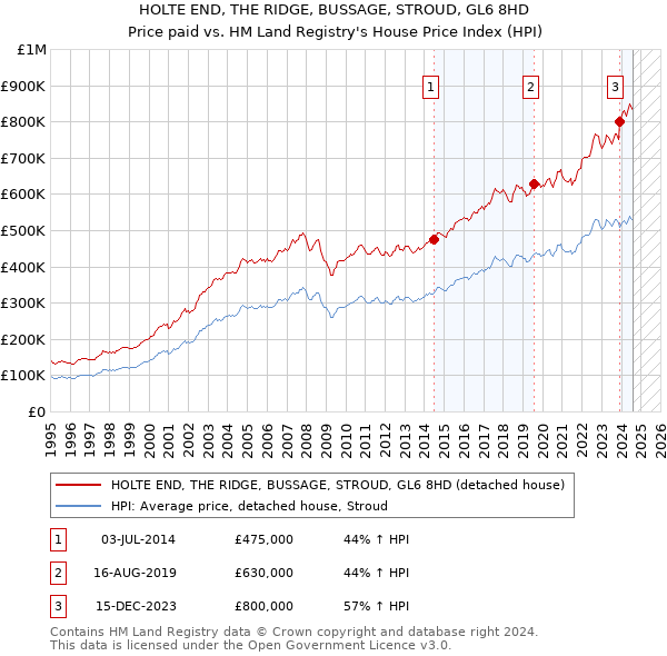 HOLTE END, THE RIDGE, BUSSAGE, STROUD, GL6 8HD: Price paid vs HM Land Registry's House Price Index