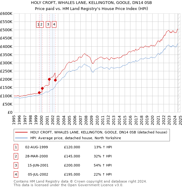 HOLY CROFT, WHALES LANE, KELLINGTON, GOOLE, DN14 0SB: Price paid vs HM Land Registry's House Price Index