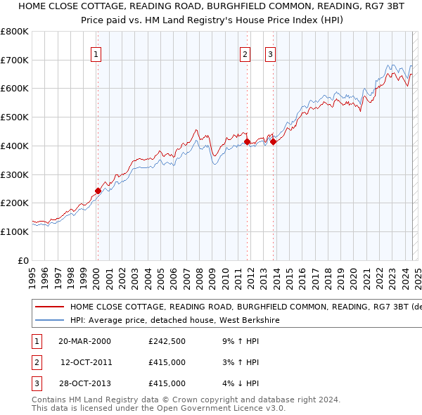 HOME CLOSE COTTAGE, READING ROAD, BURGHFIELD COMMON, READING, RG7 3BT: Price paid vs HM Land Registry's House Price Index