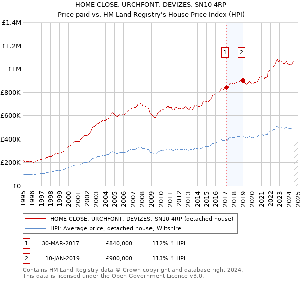 HOME CLOSE, URCHFONT, DEVIZES, SN10 4RP: Price paid vs HM Land Registry's House Price Index