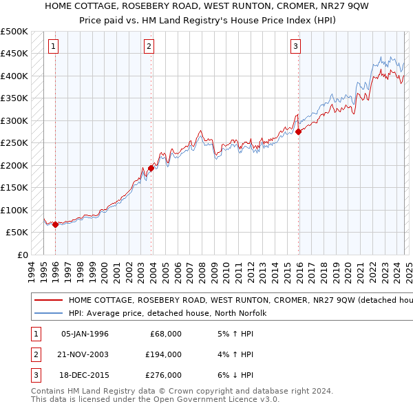 HOME COTTAGE, ROSEBERY ROAD, WEST RUNTON, CROMER, NR27 9QW: Price paid vs HM Land Registry's House Price Index