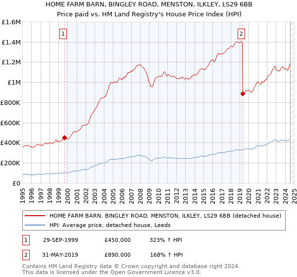 HOME FARM BARN, BINGLEY ROAD, MENSTON, ILKLEY, LS29 6BB: Price paid vs HM Land Registry's House Price Index