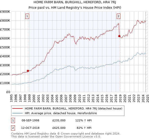 HOME FARM BARN, BURGHILL, HEREFORD, HR4 7RJ: Price paid vs HM Land Registry's House Price Index