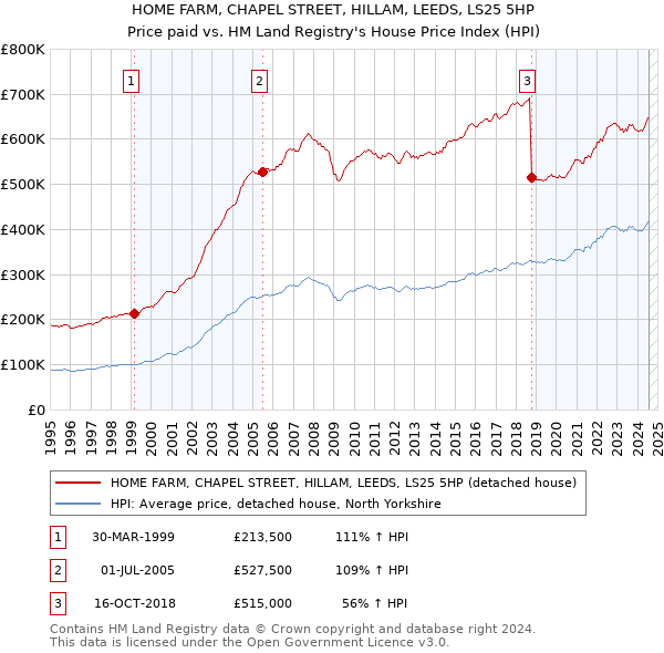 HOME FARM, CHAPEL STREET, HILLAM, LEEDS, LS25 5HP: Price paid vs HM Land Registry's House Price Index