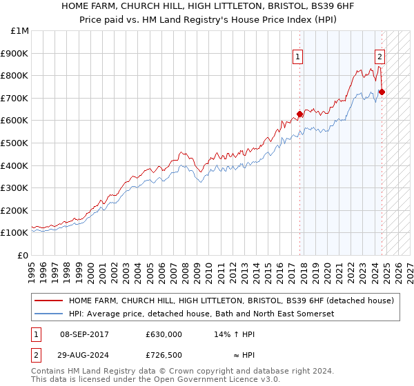 HOME FARM, CHURCH HILL, HIGH LITTLETON, BRISTOL, BS39 6HF: Price paid vs HM Land Registry's House Price Index