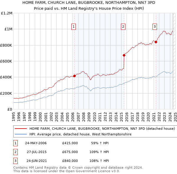 HOME FARM, CHURCH LANE, BUGBROOKE, NORTHAMPTON, NN7 3PD: Price paid vs HM Land Registry's House Price Index