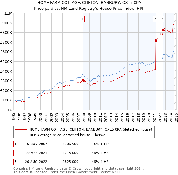 HOME FARM COTTAGE, CLIFTON, BANBURY, OX15 0PA: Price paid vs HM Land Registry's House Price Index