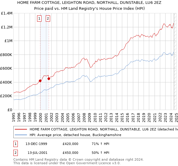 HOME FARM COTTAGE, LEIGHTON ROAD, NORTHALL, DUNSTABLE, LU6 2EZ: Price paid vs HM Land Registry's House Price Index