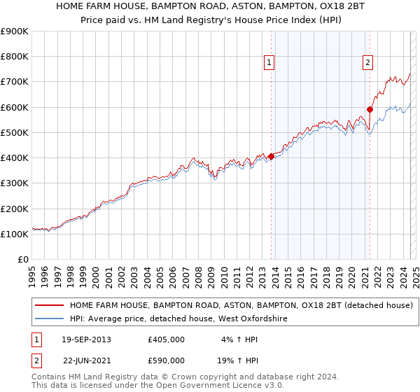 HOME FARM HOUSE, BAMPTON ROAD, ASTON, BAMPTON, OX18 2BT: Price paid vs HM Land Registry's House Price Index