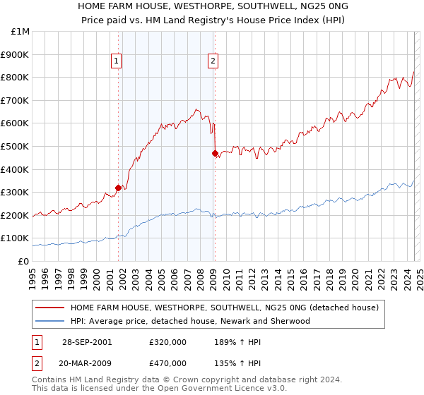 HOME FARM HOUSE, WESTHORPE, SOUTHWELL, NG25 0NG: Price paid vs HM Land Registry's House Price Index